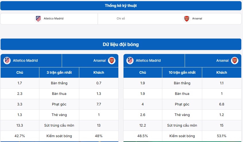 Bảng thống kê kỹ thuật hai đội Atletico Madrid vs Arsenal