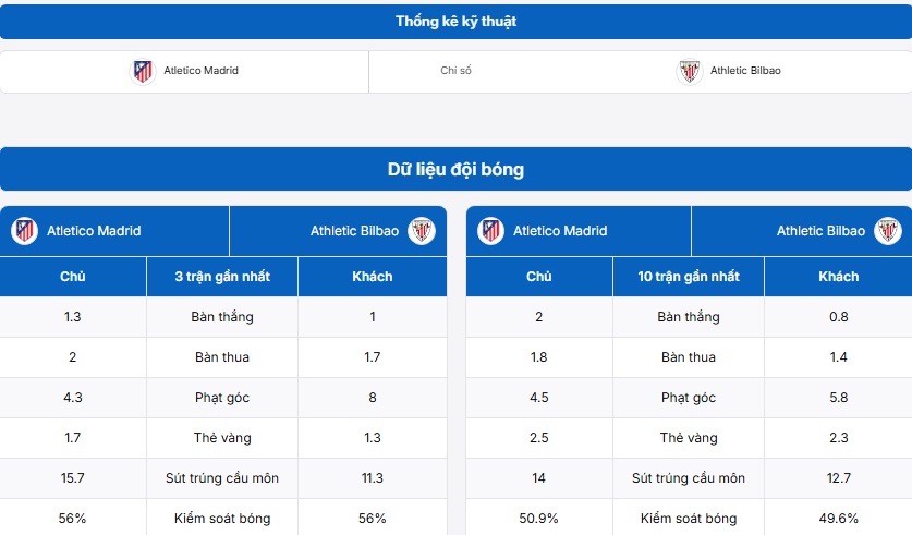 Bảng thống kê kỹ thuật hai đội Atletico Madrid vs Athletic Bilbao