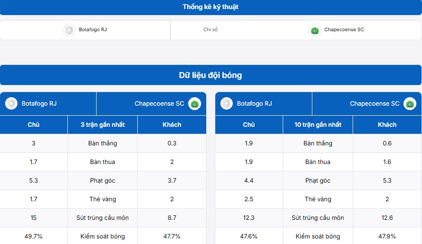 Bảng thống kê kỹ thuật hai đội Botafogo (RJ) vs Chapecoense SC
