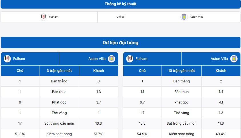 Bảng thống kê kỹ thuật hai đội Fulham vs Aston Villa