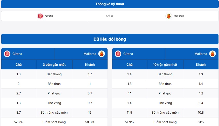 Bảng thống kê kỹ thuật hai đội Girona vs Mallorca