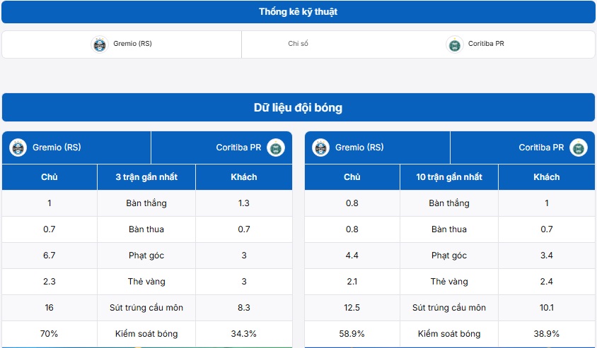 Bảng thống kê kỹ thuật hai đội Gremio (RS) vs Coritiba (PR)