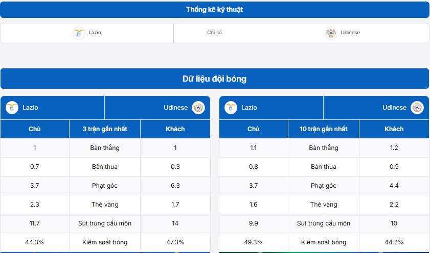 Bảng thống kê kỹ thuật hai đội Lazio vs Udinese