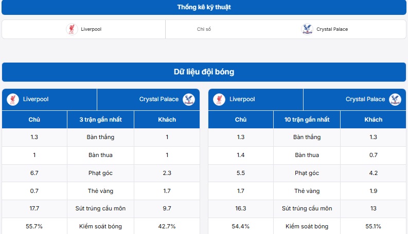 Bảng thống kê kỹ thuật hai đội Liverpool vs Crystal Palace