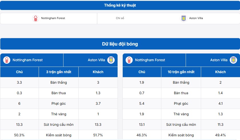 Bảng thống kê kỹ thuật hai đội Nottingham Forest vs Aston Villa 
