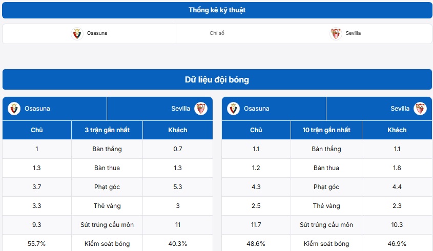 Bảng thống kê kỹ thuật hai đội Osasuna vs Sevilla