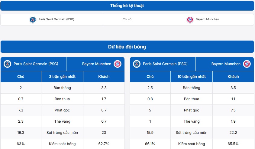 Bảng thống kê kỹ thuật hai đội Paris Saint Germain vs Bayern Munich