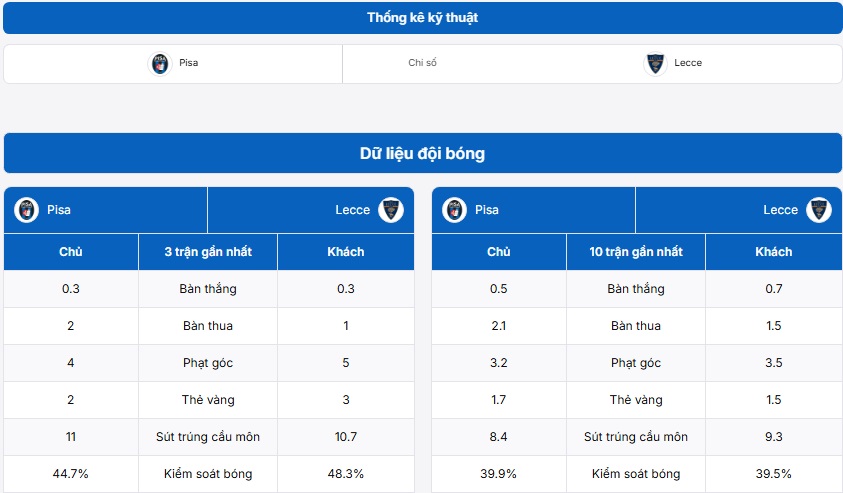Bảng thống kê kỹ thuật hai đội Pisa vs Lecce