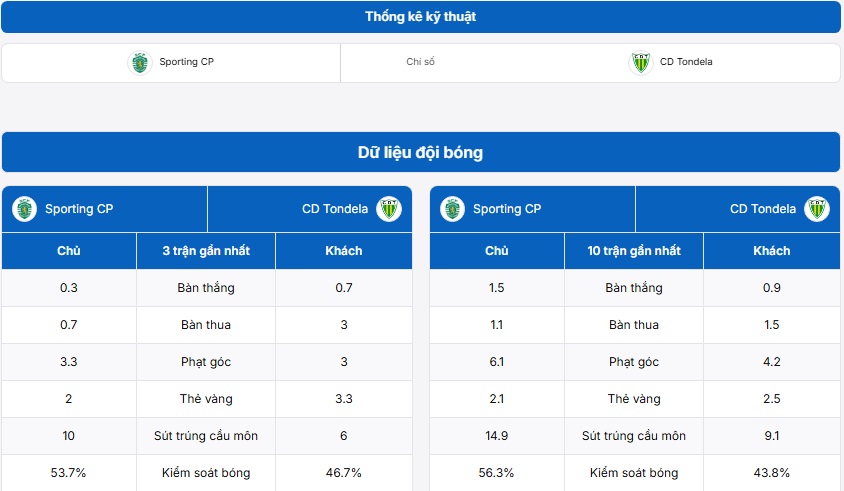 Bảng thống kê kỹ thuật hai đội Sporting CP vs Desportivo de Tondela