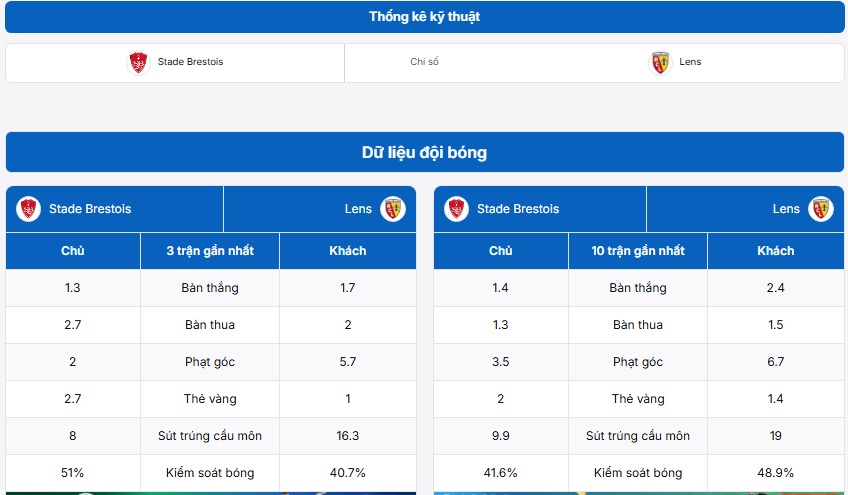 Bảng thống kê kỹ thuật hai đội Stade Brestois vs Lens
