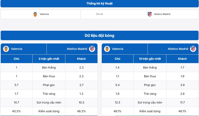 Bảng thống kê kỹ thuật hai đội Valencia vs Atletico Madrid