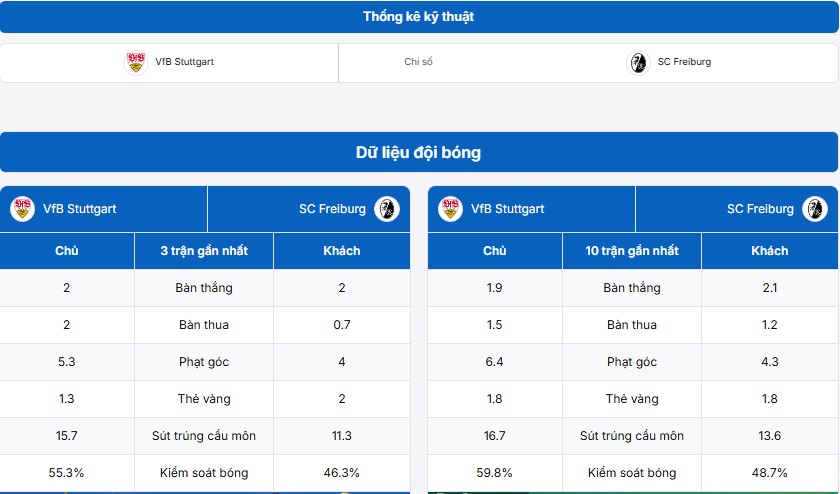 Bảng thống kê kỹ thuật hai đội VfB Stuttgart vs SC Freiburg