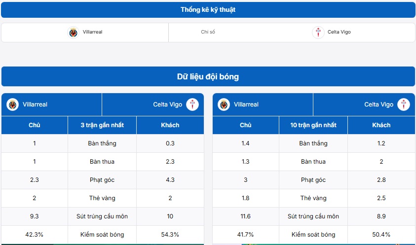 Bảng thống kê kỹ thuật hai đội Villarreal vs Celta Vigo