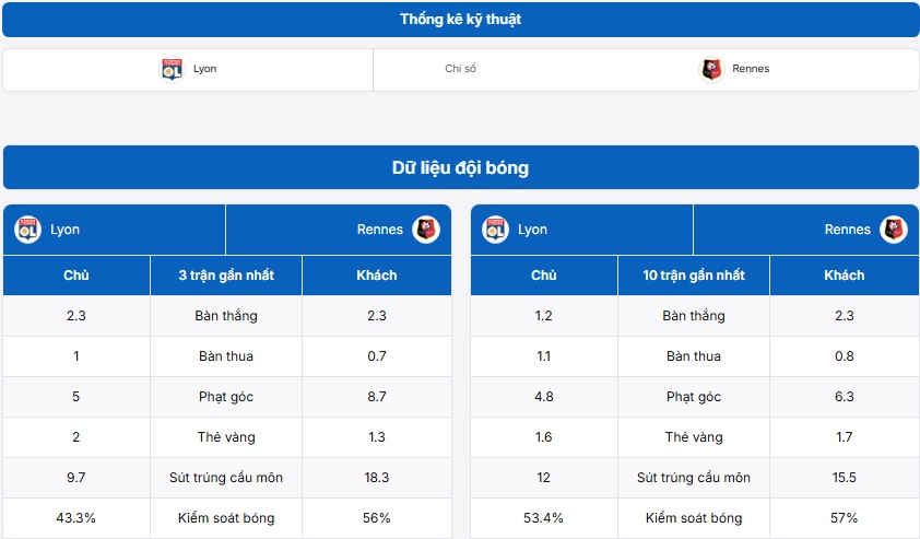 Bảng thống kê kỹ thuật Lyonnais vs Stade Rennais