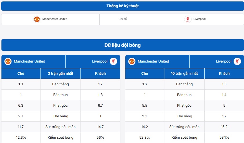 Bảng thống kê kỹ thuật Manchester United vs Liverpool
