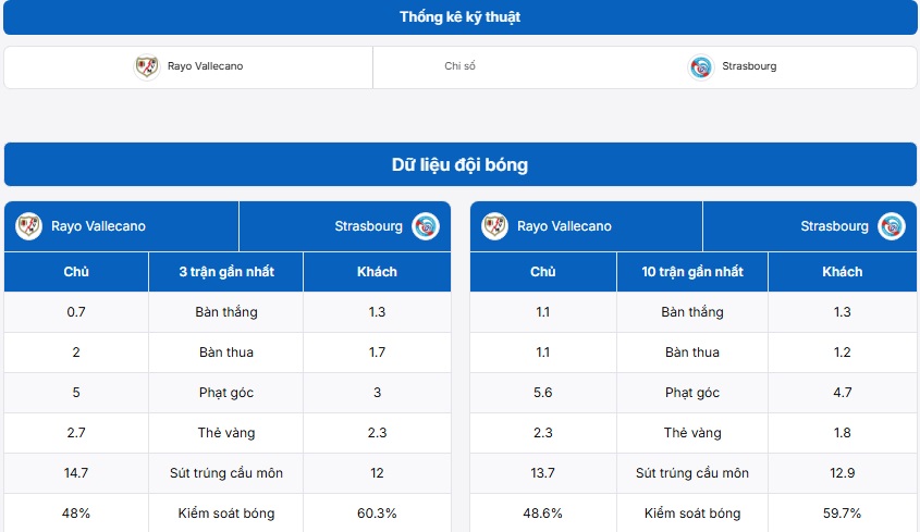 Bảng thống kê kỹ thuật Rayo Vallecano vs Strasbourg