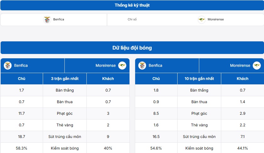 Bảng thống kê kỹ thuật SL Benfica vs Moreirense
