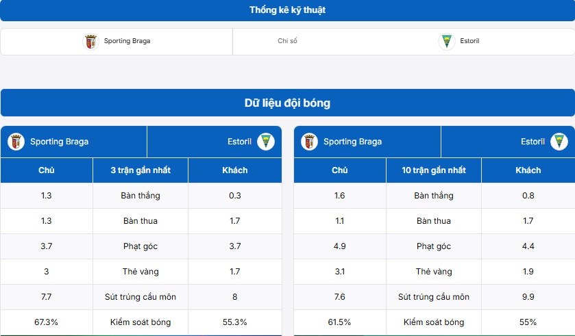 Bảng thống kê kỹ thuật Sporting Braga vs GD Estoril-Praia