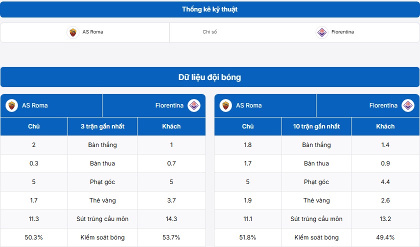 Bảng thống kê kỹ thuật trận AS Roma vs Fiorentina 