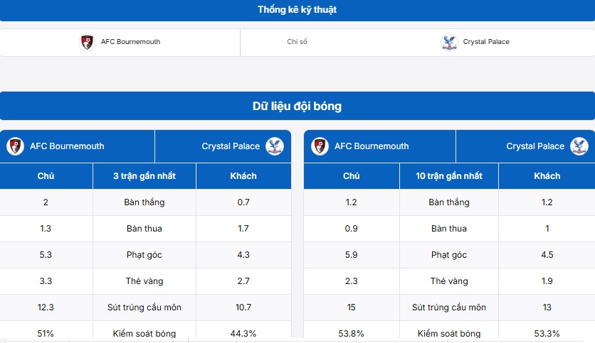 Bảng thống kê kỹ thuật trận đấu AFC Bournemouth vs Crystal Palace
