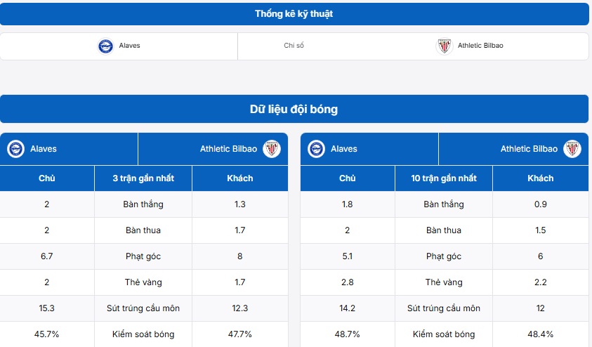 Bảng thống kê kỹ thuật trận đấu Alaves vs Athletic Bilbao