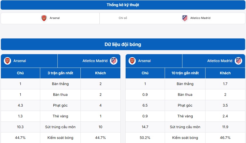 Bảng thống kê kỹ thuật trận đấu Arsenal vs Atletico Madrid