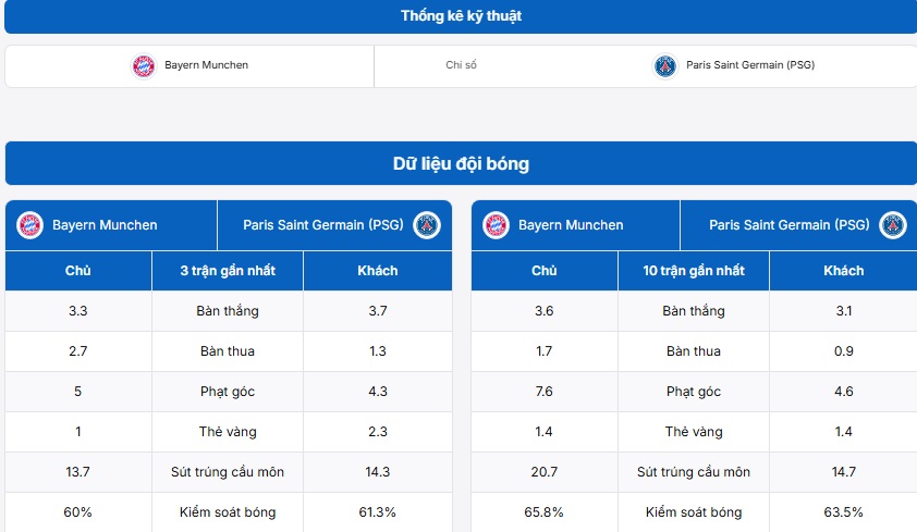Bảng thống kê kỹ thuật trận đấu Bayern Munich vs Paris Saint Germain