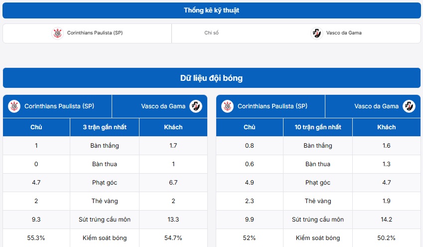 Bảng thống kê kỹ thuật trận đấu Corinthians Paulista (SP) vs Vasco Gama
