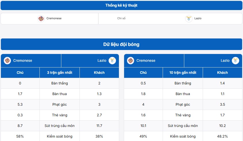 Bảng thống kê kỹ thuật trận đấu Cremonese vs Lazio