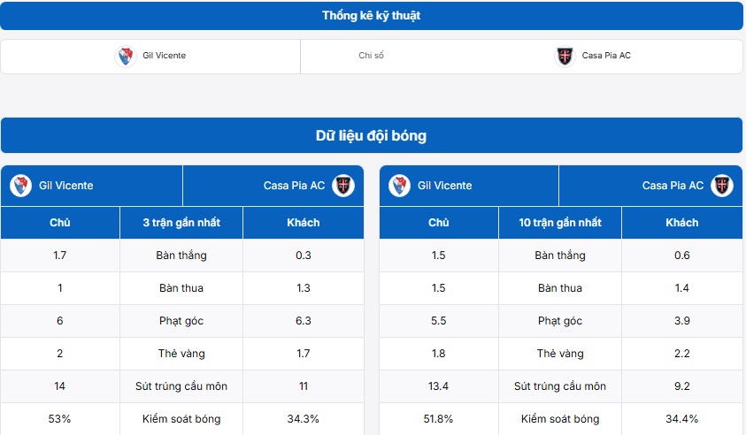 Bảng thống kê kỹ thuật trận đấu Gil Vicente vs Casa Pia AC