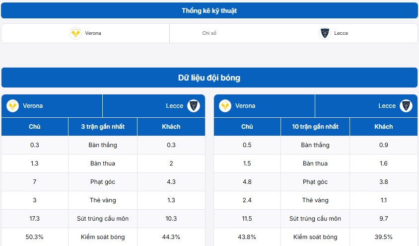 Bảng thống kê kỹ thuật trận đấu Hellas Verona vs Lecce