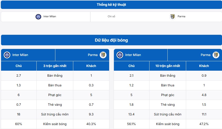 Bảng thống kê kỹ thuật trận đấu Inter Milan vs Parma