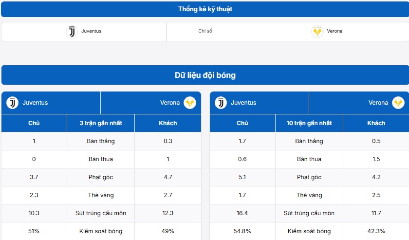 Bảng thống kê kỹ thuật trận đấu Juventus vs Verona