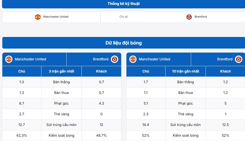Bảng thống kê kỹ thuật trận đấu Manchester United vs Brentford