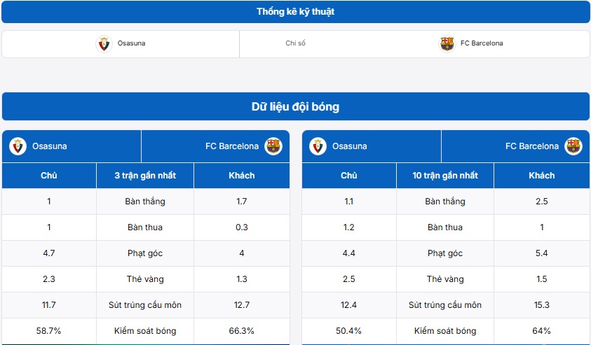 Bảng thống kê kỹ thuật trận đấu Osasuna vs Barcelona