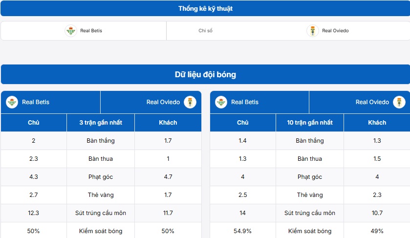 Bảng thống kê kỹ thuật trận đấu Real Betis vs Real Oviedo