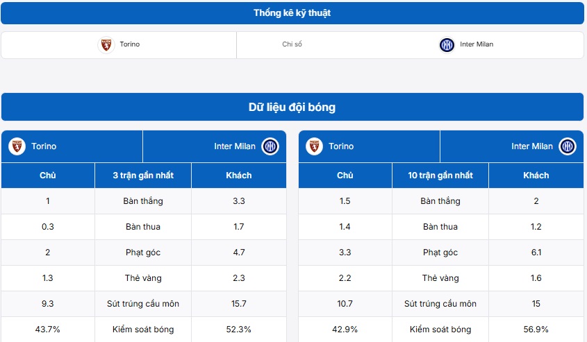 Thống kê kỹ thuật trận đấu Torino vs Inter Milan