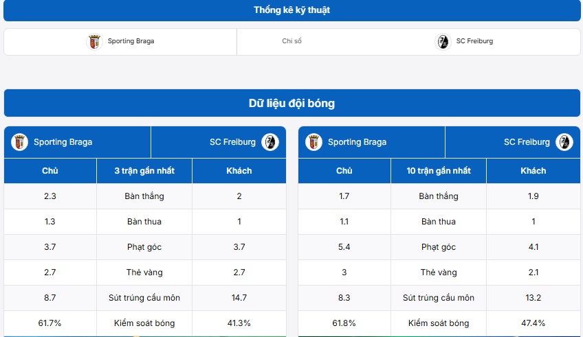 Bảng thống kê kỹ thuật trận Sporting Braga vs SC Freiburg