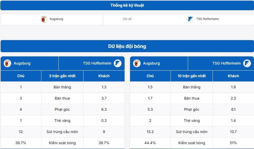 Bảng thống kê thành tích Augsburg vs Hoffenheim