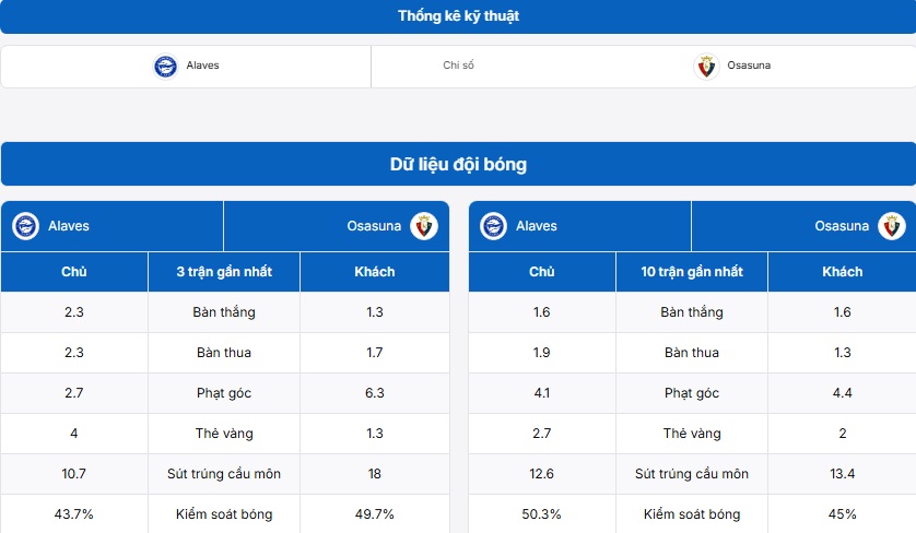 Bảng thống kê thành tích hai đội Alaves vs Osasuna