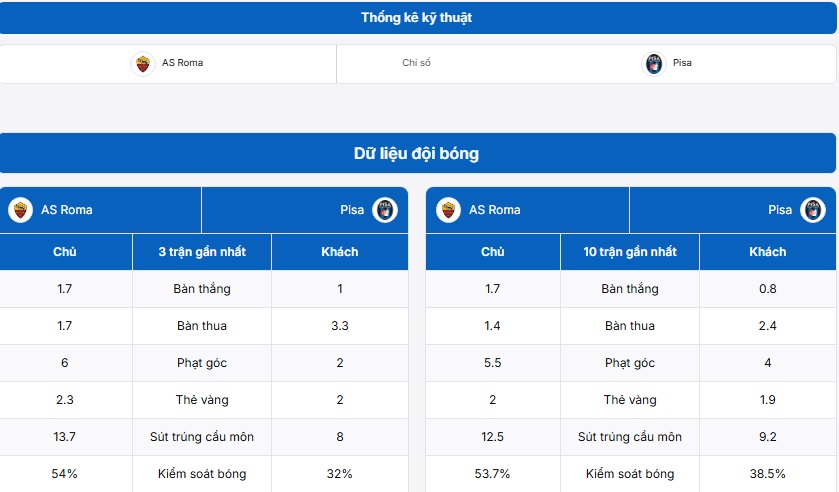 Bảng thống kê thành tích hai đội AS Roma vs Pisa