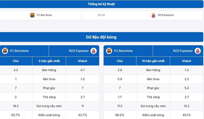 Bảng thống kê thành tích hai đội Barcelona vs Espanyol