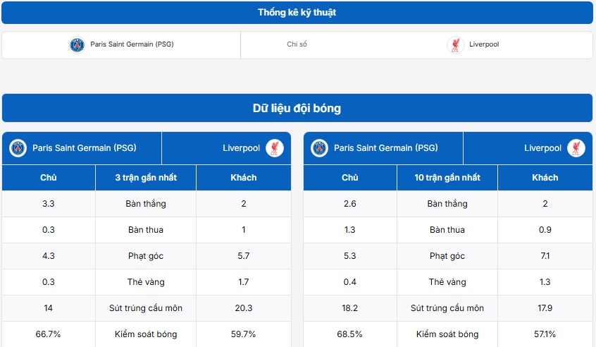 Bảng thống kê thành tích hai đội Paris Saint Germain vs Liverpool
