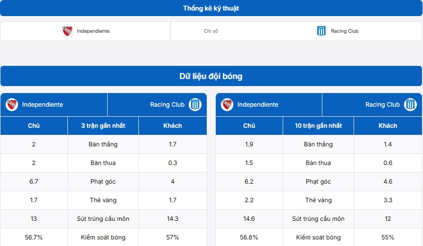 Bảng thống kê thành tích Independiente vs Racing Club