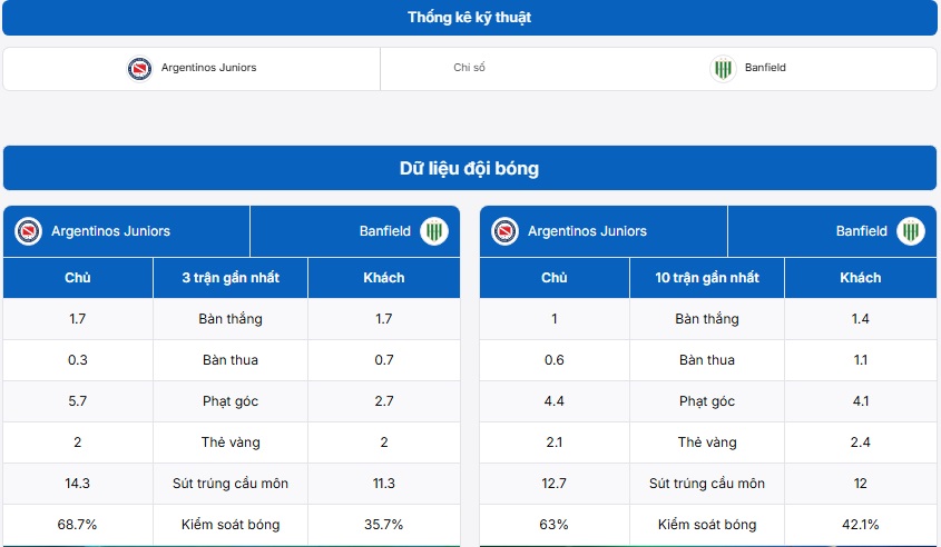 Bảng thống kê thông tin Argentinos Juniors vs CA Banfield