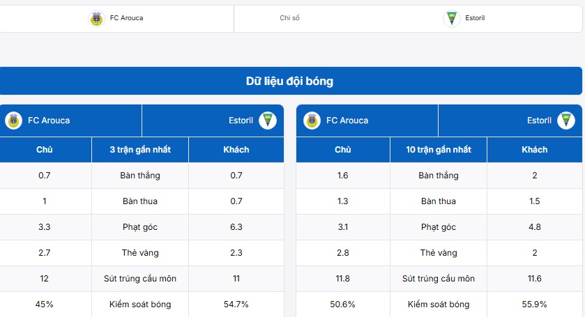Bảng thống kê thông tin FC Arouca vs GD Estoril-Praia