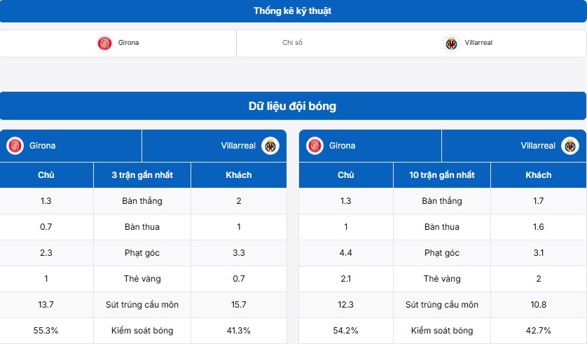 Bảng thống kê thông tin Girona vs Villarreal