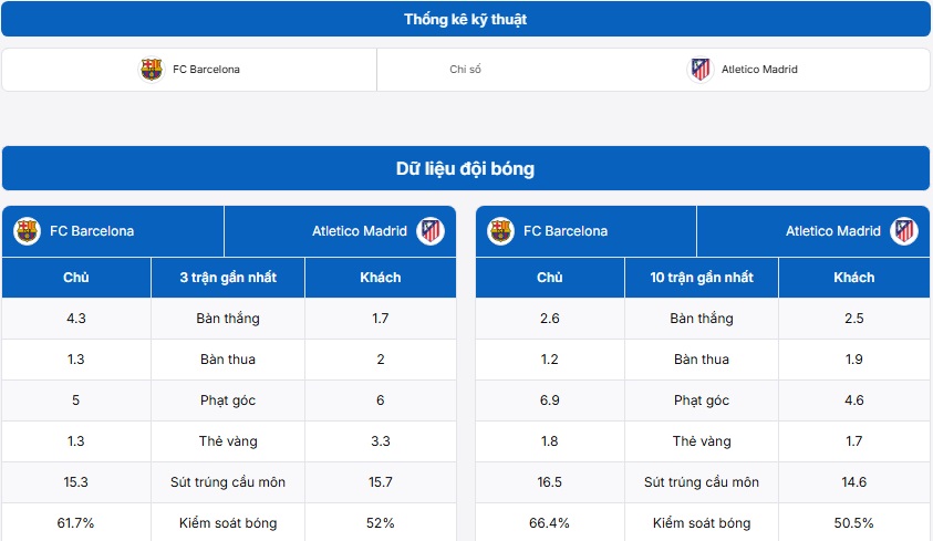 Bảng thống kê thông tin hai đội Barcelona vs Atletico Madrid