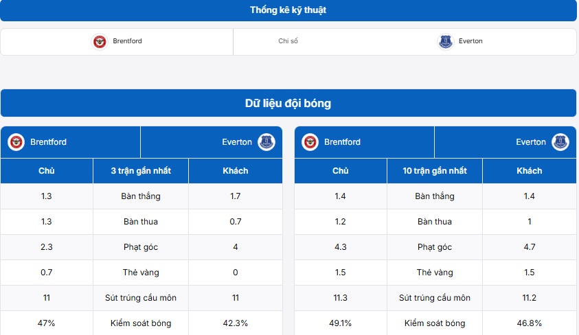 Bảng thống kê thông tin hai đội Brentford vs Everton