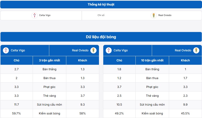 Bảng thống kê thông tin hai đội Celta Vigo vs Real Oviedo
